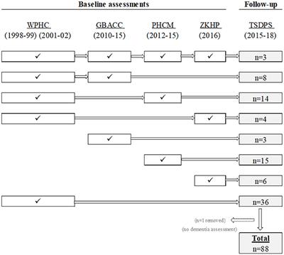 Primary care biomarkers and dementia in people of the Torres Strait, Australia: extended data analysis
